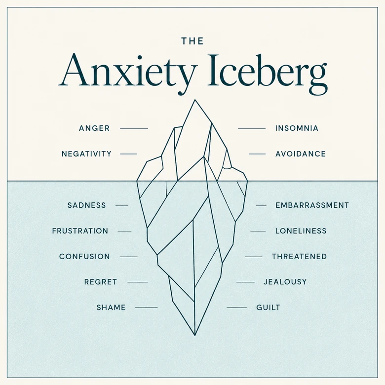 The Anxiety Iceberg: above the waterline, anger, negativity, insomnia and avoidance; hidden below it, sadness, frustration, confusion, regret, shame, embarrassment, loneliness, feeling threatened, jealousy and guilt.